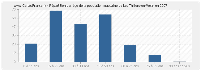 Répartition par âge de la population masculine de Les Thilliers-en-Vexin en 2007